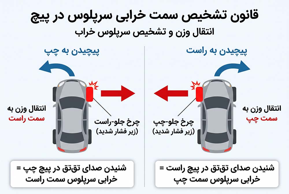 قانون انتقال وزن خودرو و تشخیص خرابی سرپلوس
