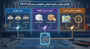 عوامل در هزینه تعویض سیم گاز