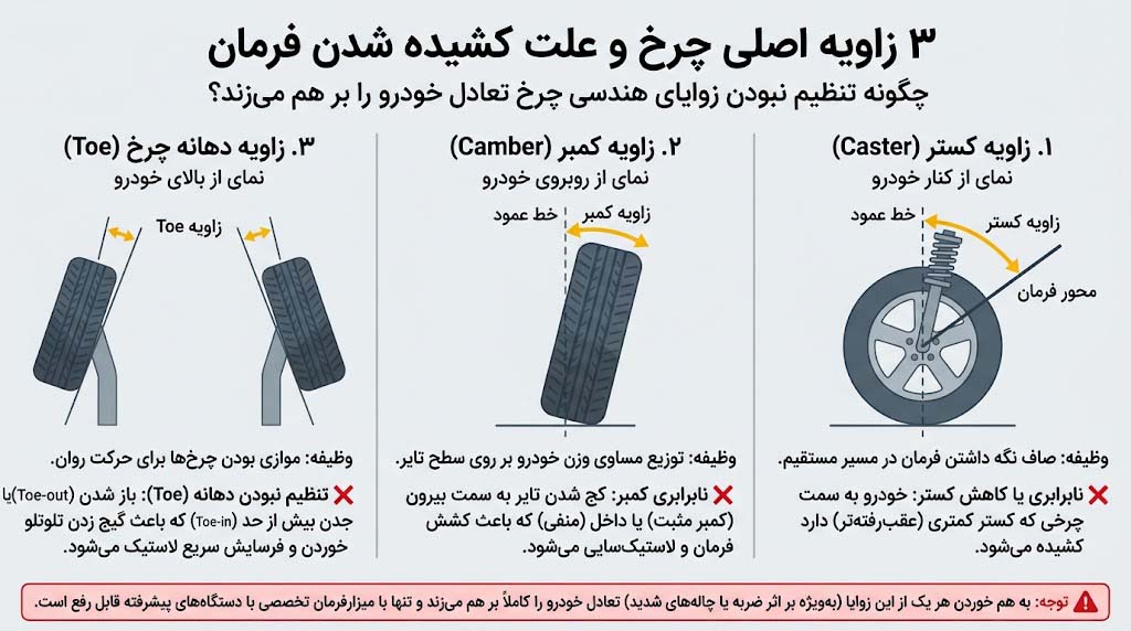 نمایش سه زاویهی اصلی چرخ