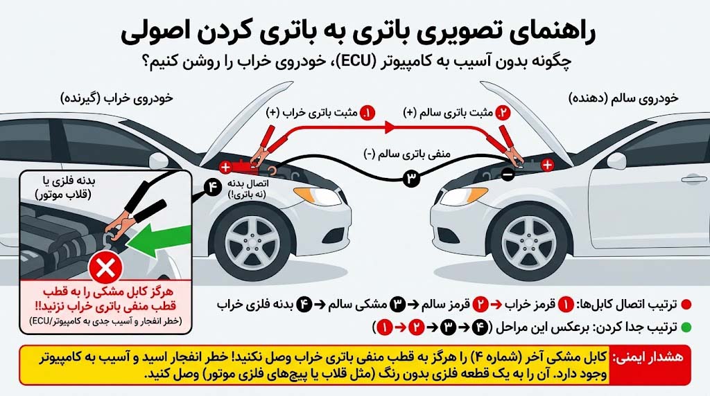 راهنمای تصویری اتصال صحیح کابل های باتری به باتری