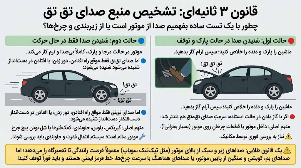 تفکیک منبع صدای تق تق شامل داخل موتور، سیستم انتقال قدرت، جلوبندی و چرخ ها، و قطعات جانبی