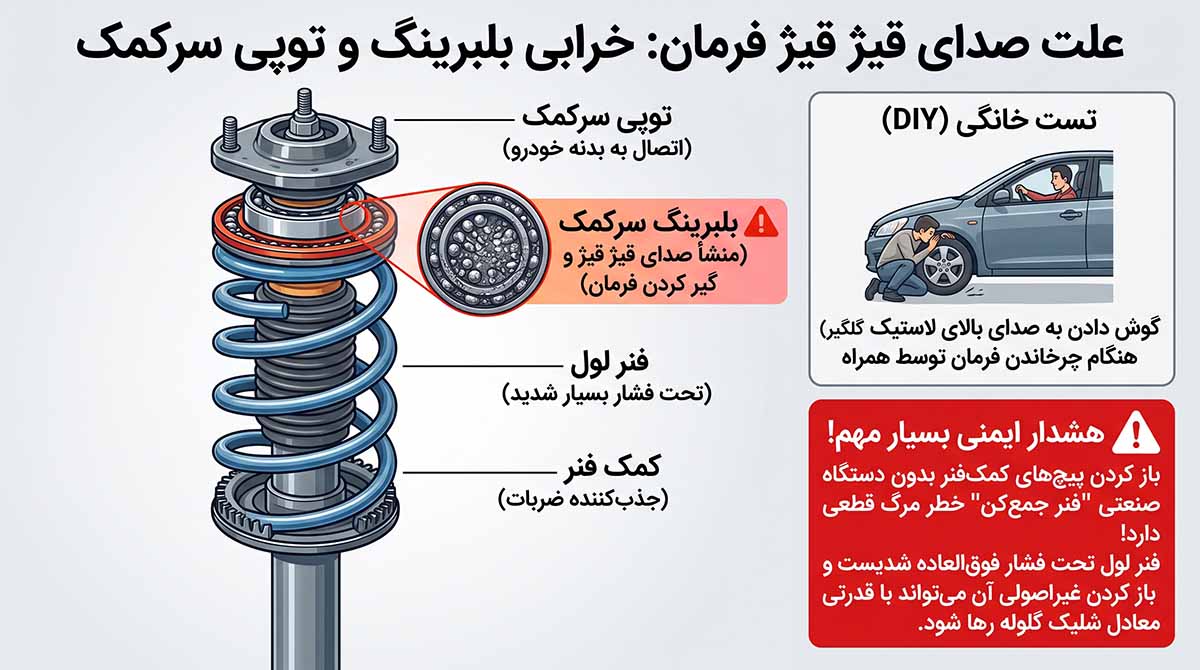 مجموعه سرکمک و بلبرینگ بالای آن
