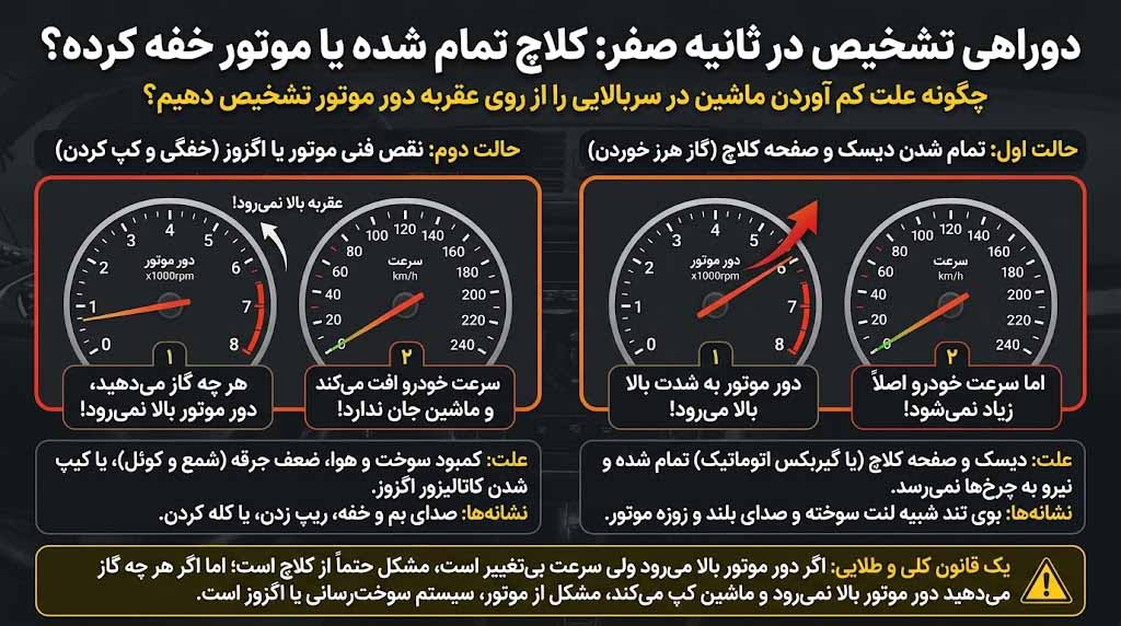 بالا رفتن سریع عقربه دور موتور بدون افزایش سرعت