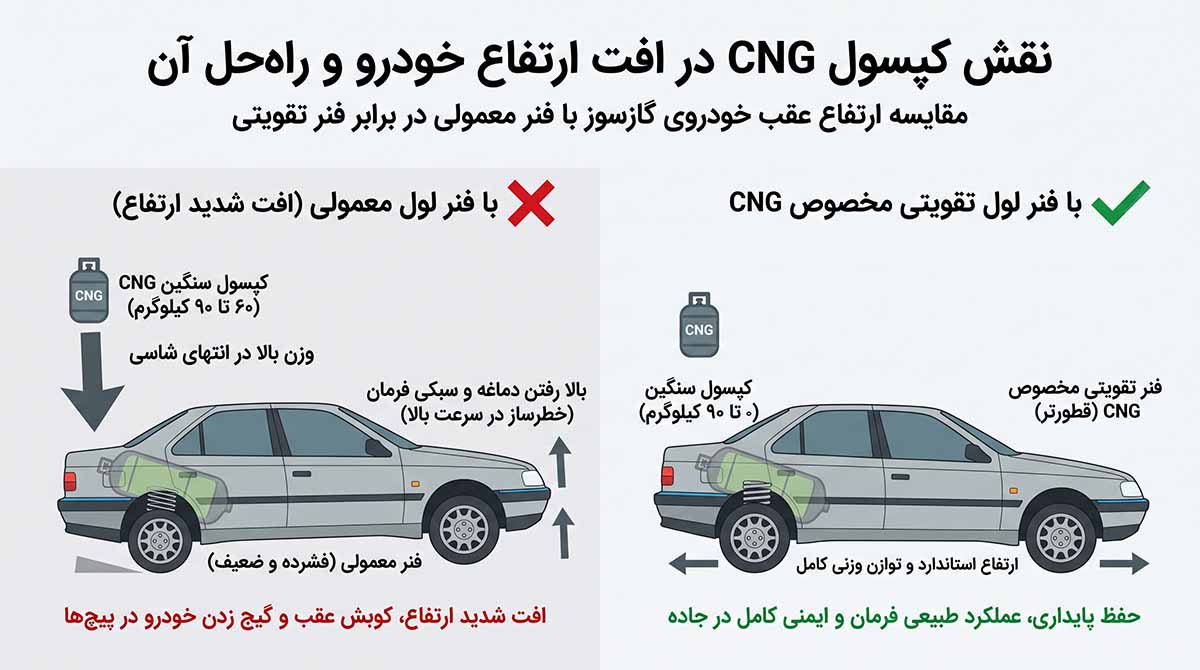 مقایسه ارتفاع عقب خودروی گازسوز با فنر معمولی در برابر فنر تقویتی CNG