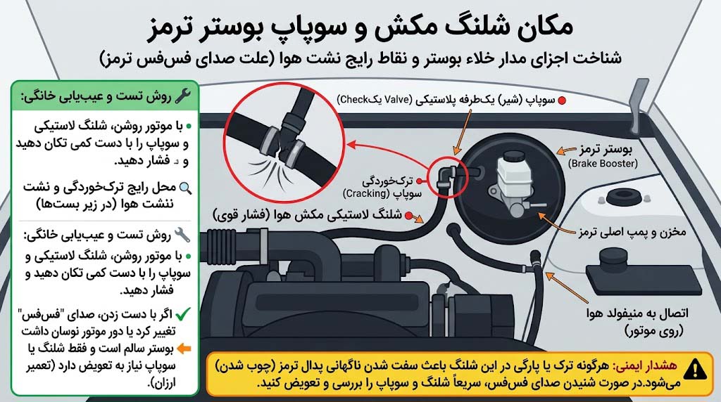 محل قرارگیری شلنگ لاستیکی مکش هوا و سوپاپ