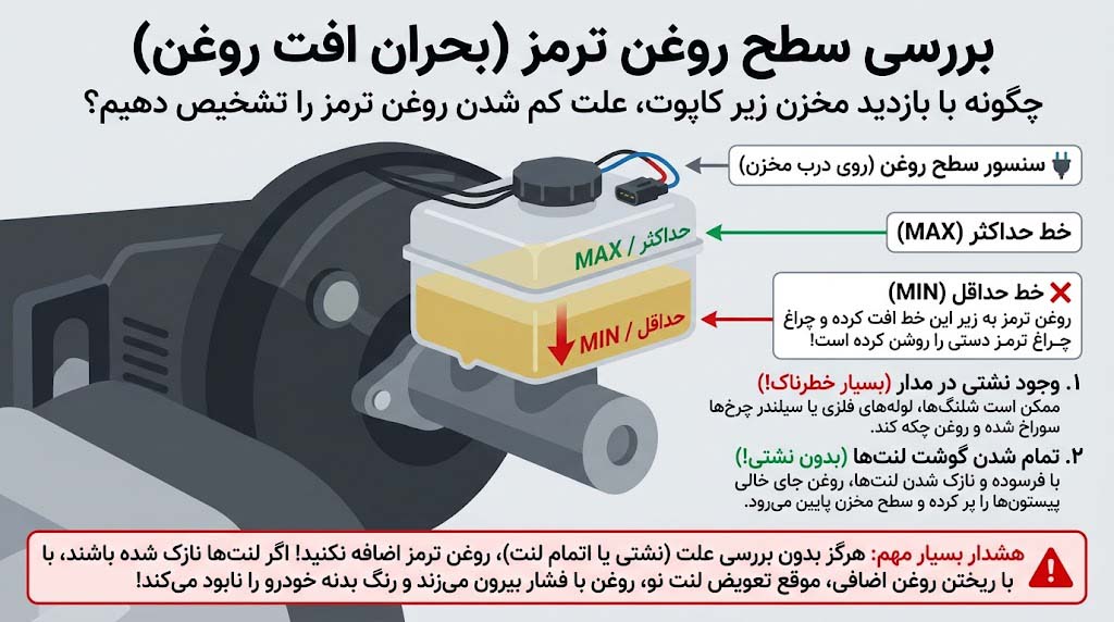 نمای نزدیک از مخزن شفاف روغن ترمز