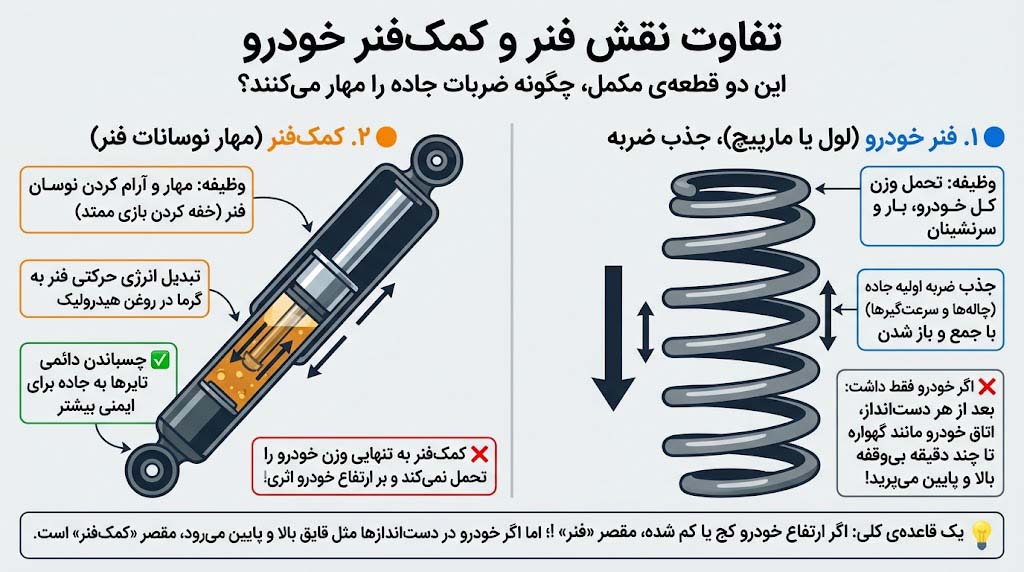 مقایسه نقش فنر در کنار کمک فنر