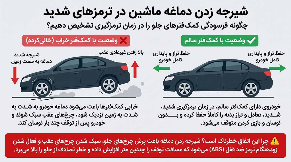 شیرجه زدن بیش از حد دماغه خودرو به سمت زمین در زمان ترمزگیری