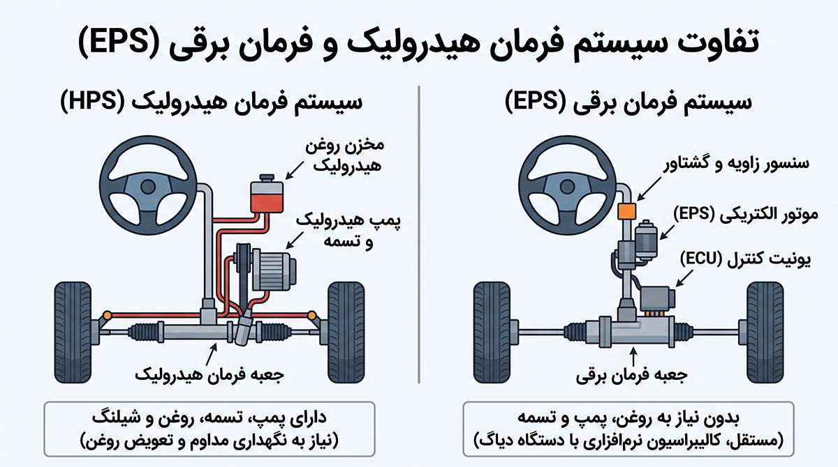 تفاوت سیستم هیدرولیک و موتور فرمان برقی EPS