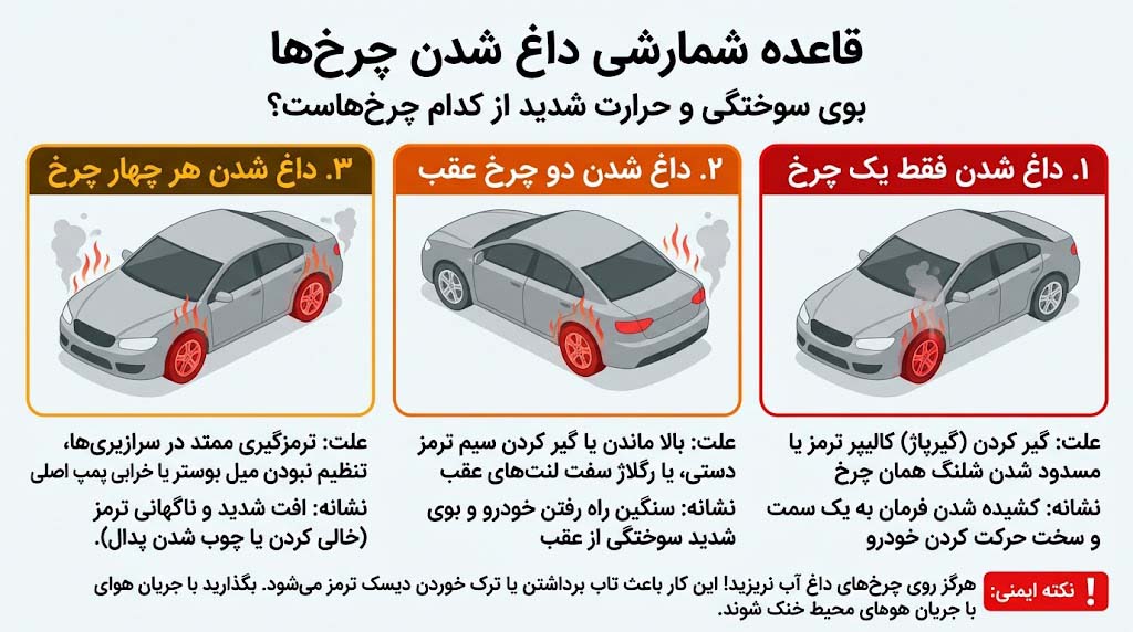 قاعده‌ی شمارشی داغ شدن چرخ‌ها