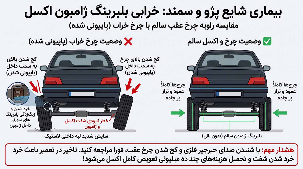 مقایسه گرافیکی بین زاویه چرخ سالم و چرخ دارای بلبرینگ ژامبون خراب