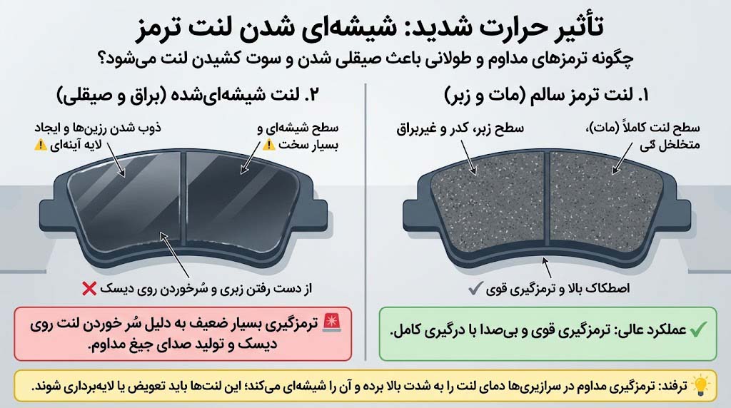 تصویر مقایسه‌ای از سطح یک لنت ترمز سالم و مات در کنار لنت ترمزی که در اثر حرارت زیاد و ترمزهای مداوم، سطح آن شیشه‌ای، براق و آینه‌ای شده است