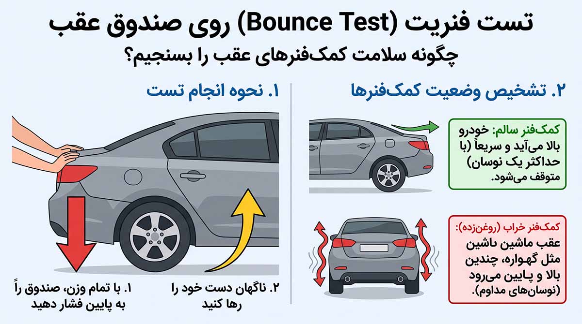 تست فشار روی صندوق