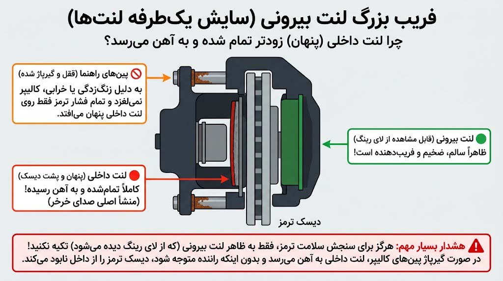 نمایش تفاوت سایش لنت بیرونی سالم و لنت داخلی به آهن رسیده