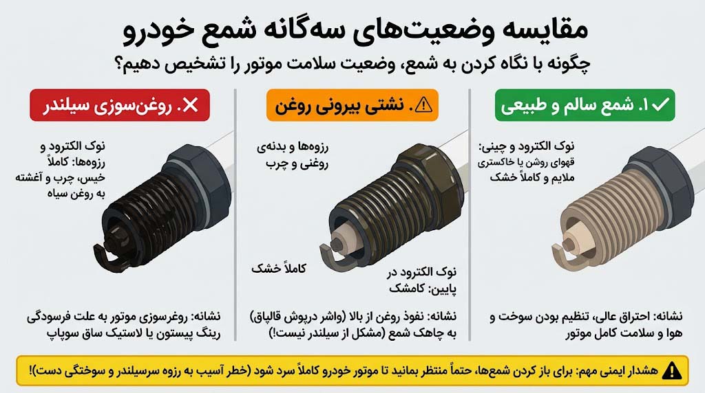 مقایسه‌ی سه وضعیت شمع