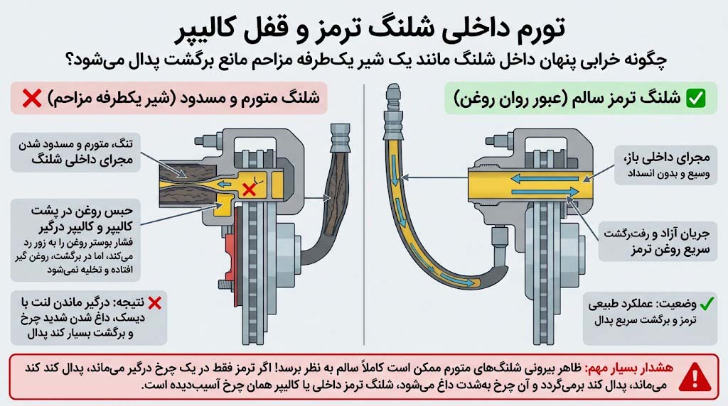 عبور روان روغن در شلنگ ترمز سالم و خراب