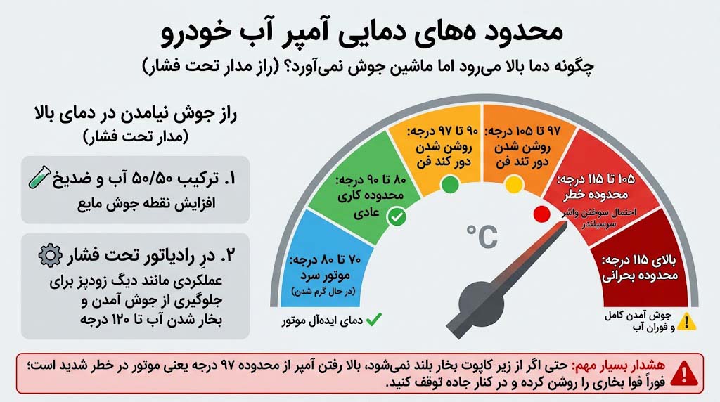 محدوده های دمایی روی عقربه‌ آمپر آب خودرو